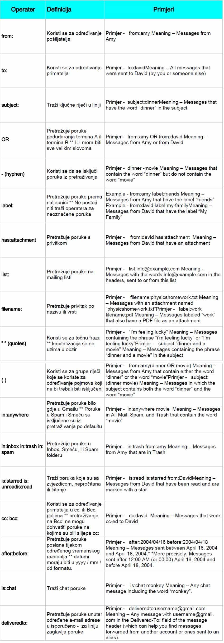 kako organizirati gmail