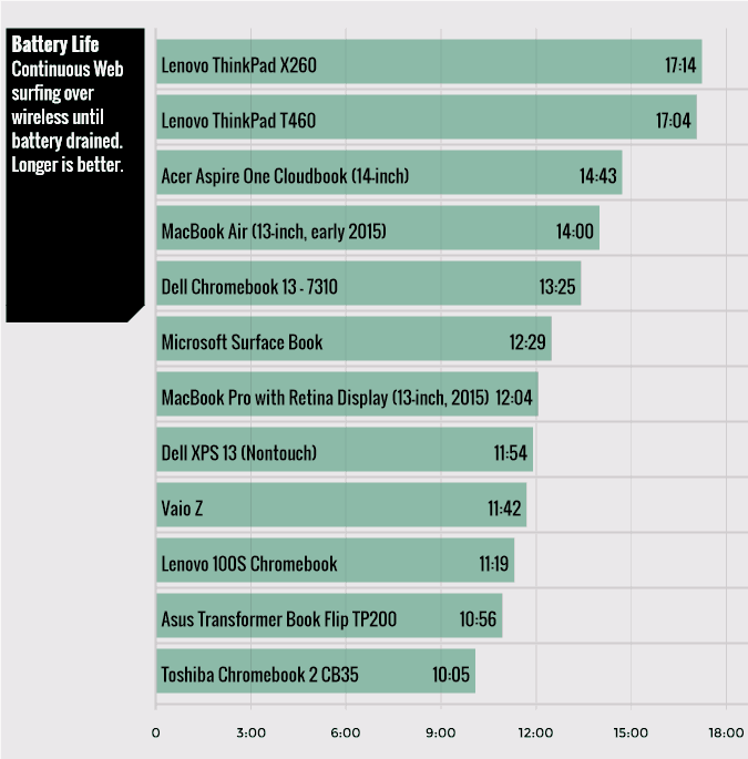laptop sa dugotrajnom baterijom